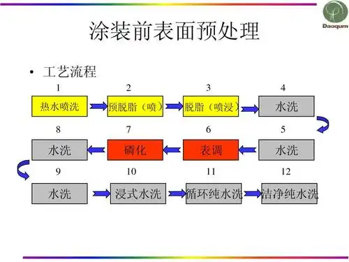 能源/化工 汽车涂装工艺与设备ppt 涂装前表面预处理   工艺流程 1