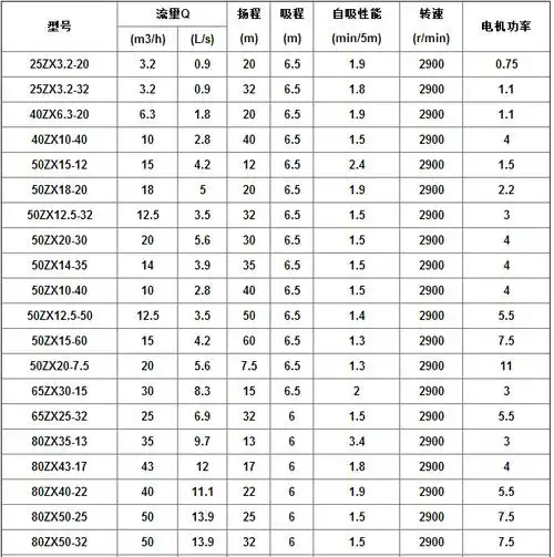 自吸式清水离心泵 zx32-3.2-50-3kw 高扬程 微型 高品质 直销