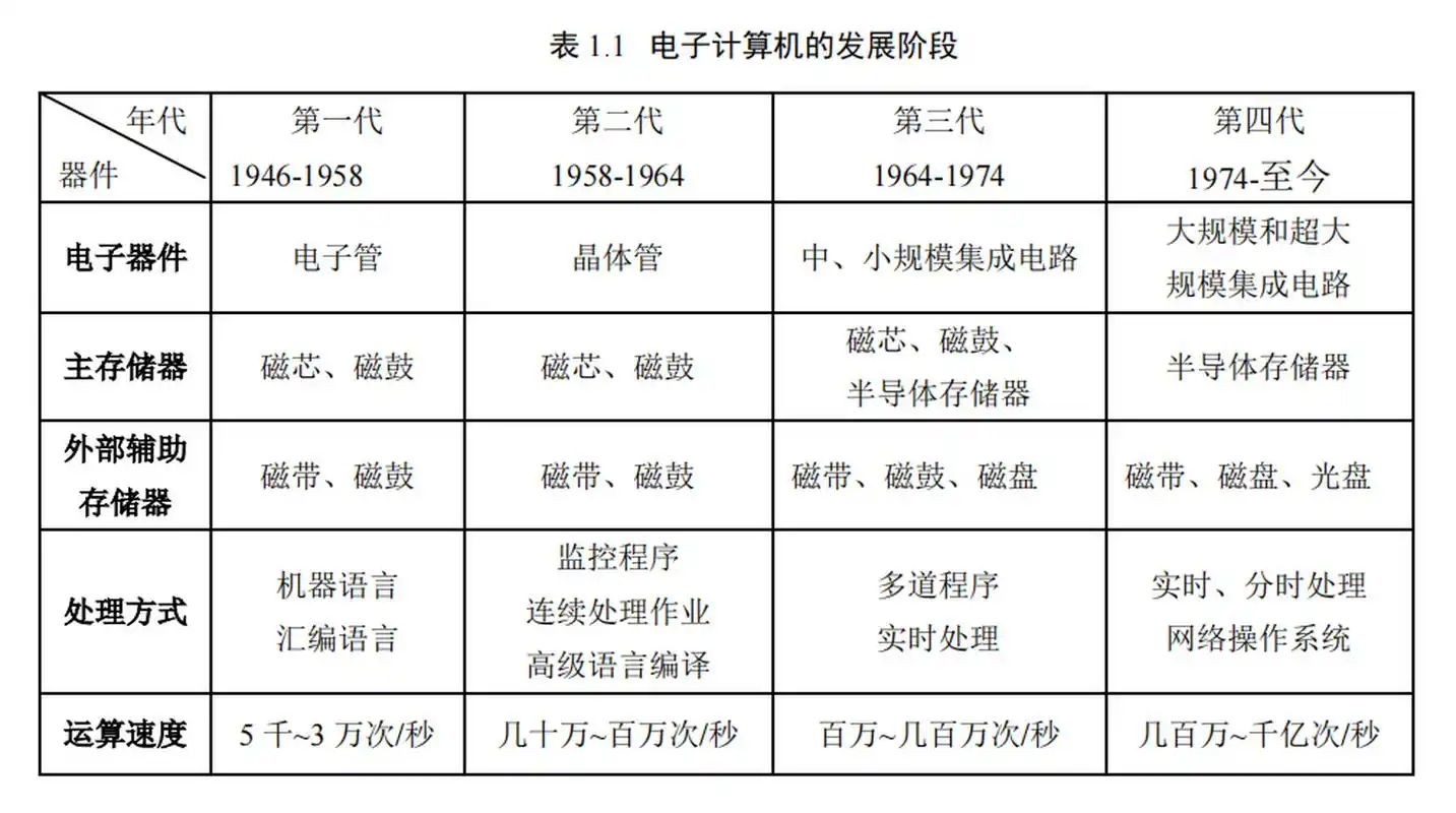 电子计算机的发展阶段