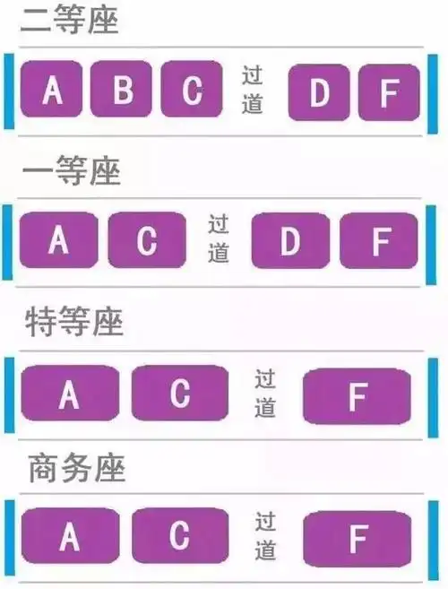 (g字头,一排共5个座位,abc-df,其中a和f靠窗,c和d靠过道) 记得采