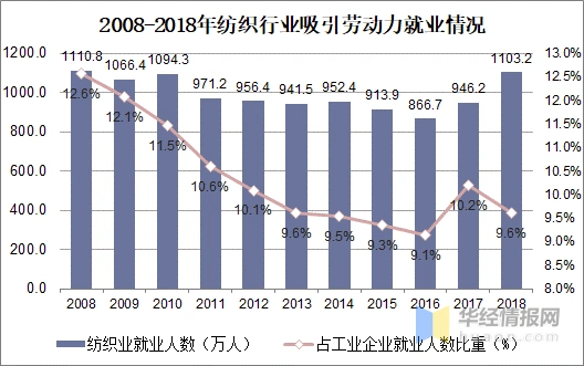 2020年中国纺织行业市场现状及发展趋势预测图