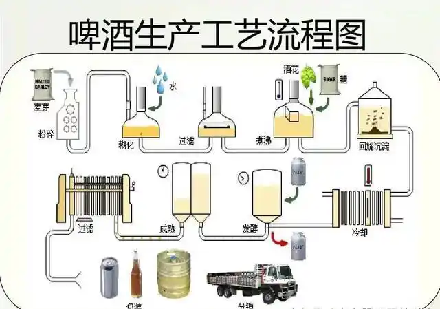 精酿啤酒设备工艺流程