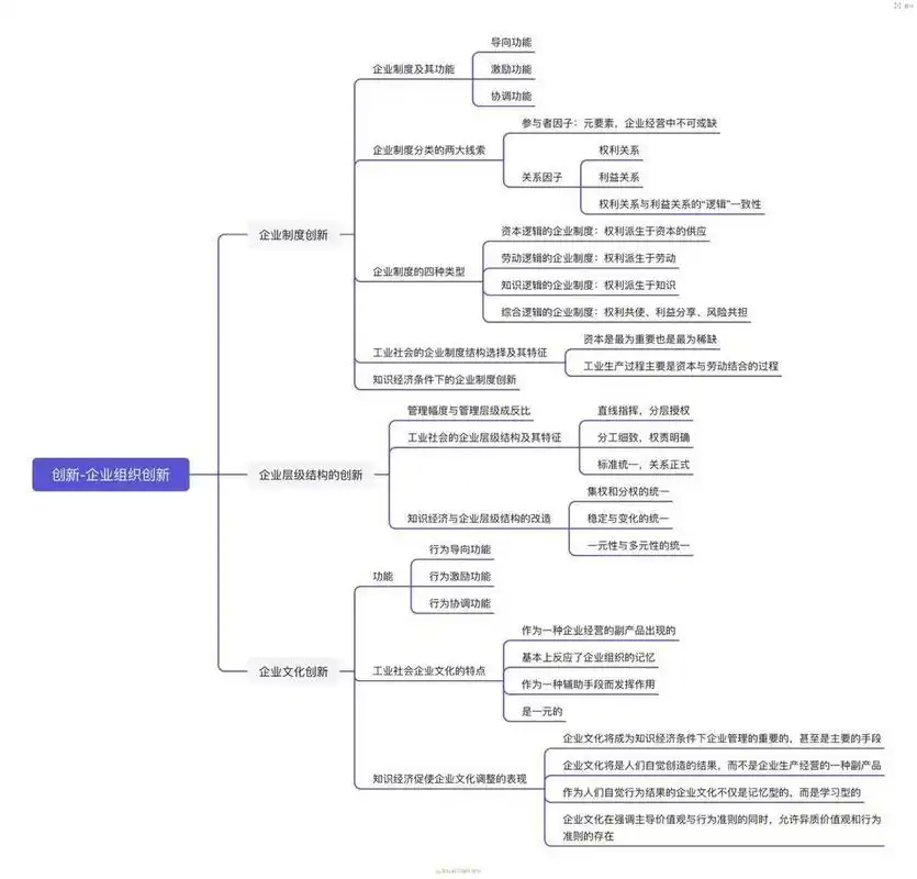 管理学第六部分创新思维导图三 专插本/专升本2022管理学新增章节