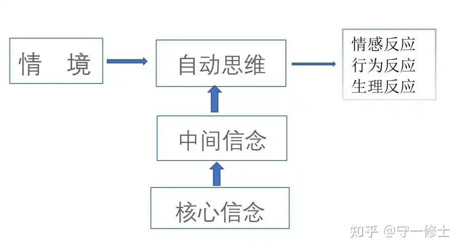 认知行为心理咨询学习笔记(六): 认知行为疗法模型 - 知乎