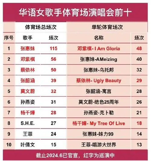 华语女歌手体育场演唱会前十