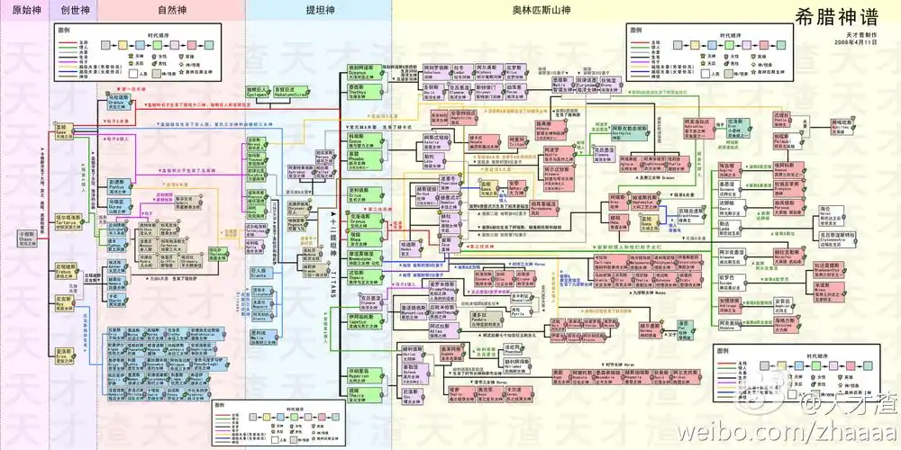 福利希腊神话主线关系梳理
