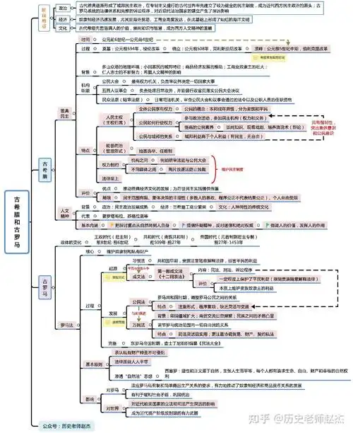 思维导图世界史