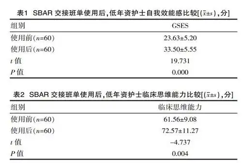 自制sbar交接班单对低年资护士临床思维能力与自我效能感的影响
