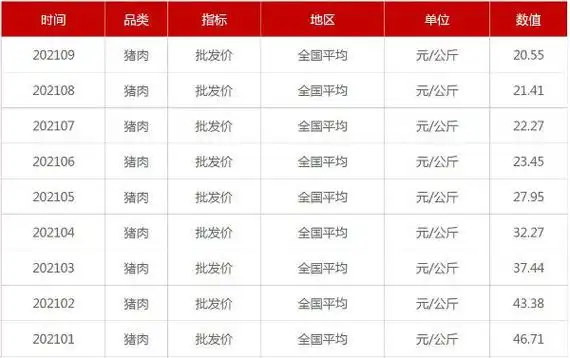 年内猪肉价格腰斩 官方:多吃多买