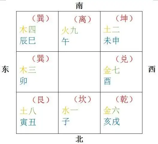 奇门遁甲实战入门之七:九宫八卦