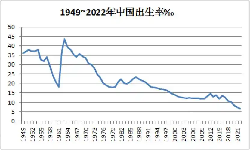 7,预计2023年因为我国的2022年人口出生率信息并不会很快公布,且公布