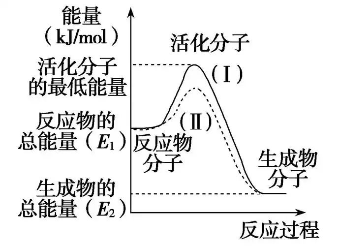 (10分)(1)下图是某化学反应过程中的能量变化,认真观察,然后回答问题