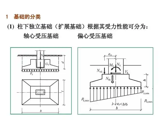 柱下独立基础课件   基础的分类     柱下独立基础(扩展基础)根据其受