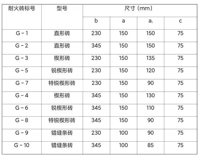 四,高炉用耐火砖的尺寸及规格四,高炉用耐火砖的尺寸及规格