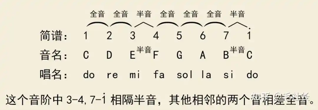 音阶可以认为是音程的排列,大调音阶就是指:连续的七个音,每两个相邻
