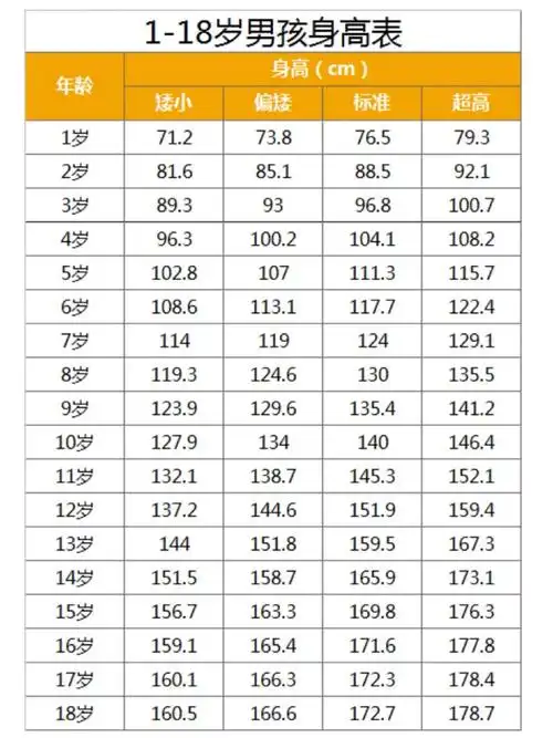 0-18岁男孩身高表,眯着眼收藏