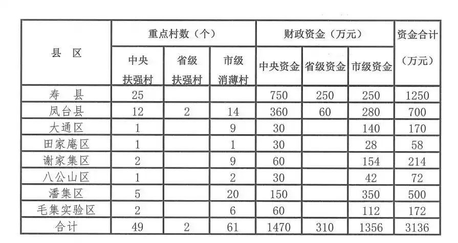 淮南市资金分配表出炉!总额3136万元!