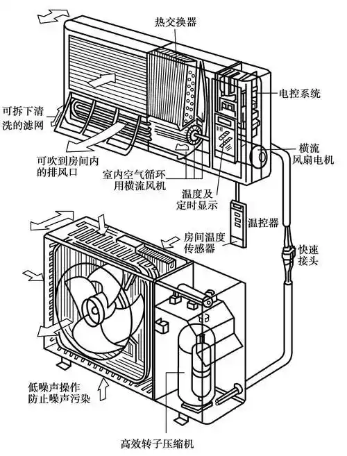 第二章 冷暖设备的结构及作用 第一节 家用空调的结构及作用