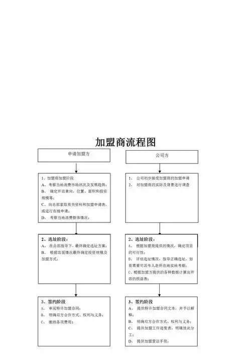 加盟商如何加盟及流程 代理加盟是什么意思啊
