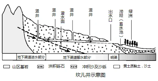 坎儿井是哪个地区的重要水利工程(   )