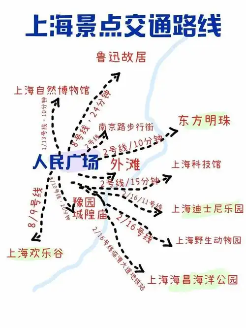 图6——上海人民广场到其他景点交通路线