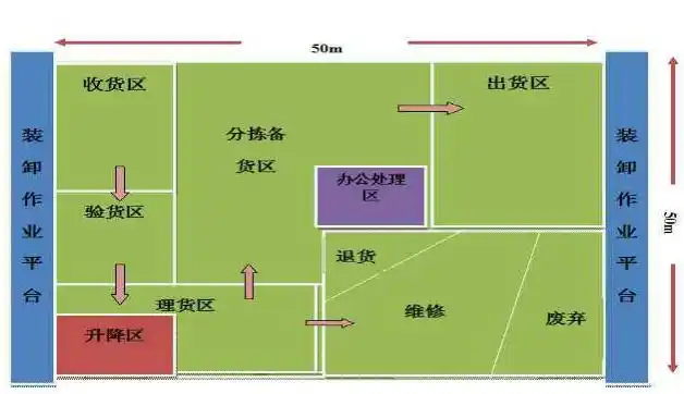 电商企业京东在成都犀浦打造的仓库布局(图解)