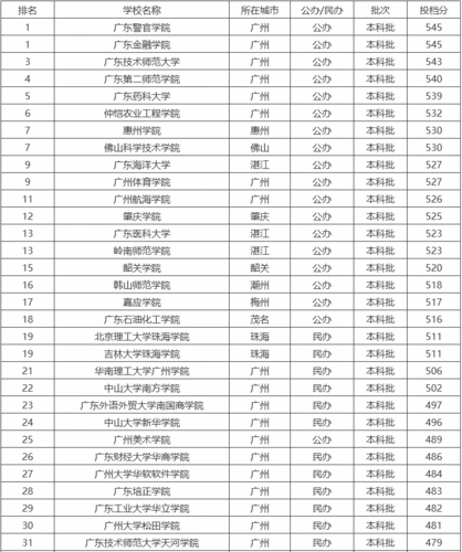 广东的二本大学有哪些?高考450分能上广东的什么学校