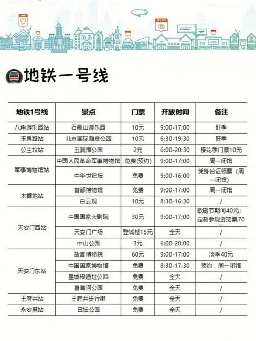 小伙伴们整理了北京地铁沿线景点的资料集,再也不怕周末没地方玩了.