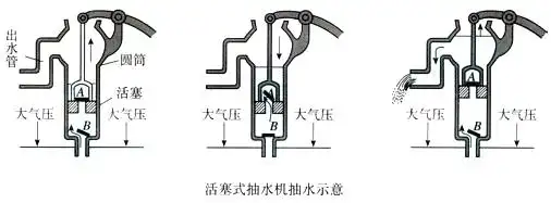 请根据活塞式抽水机的示意图说明其工作原理