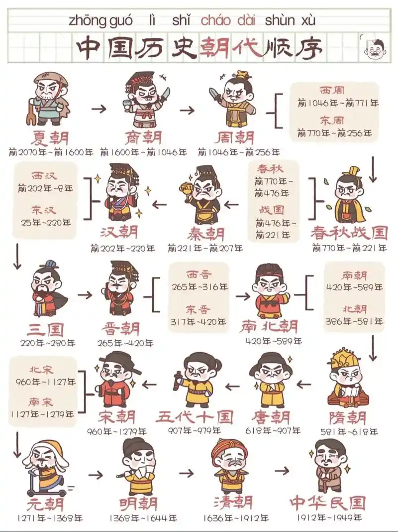 一统秦两汉, 三分魏蜀吴,二晋前后延, 南北朝并列,隋唐五代传, 宋元