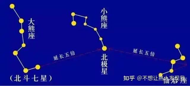 如何在夜晚找北极星? - 知乎