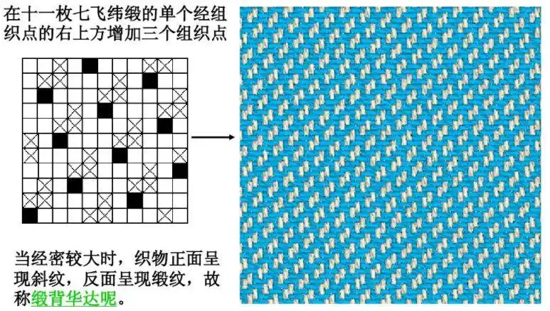 什么是平纹,斜纹,缎纹?/面料色牢度,颜色牢度,沾色牢度的区别?_组织