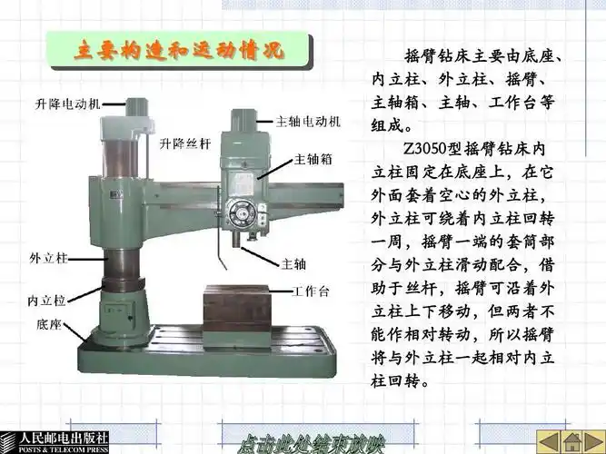 摇臂钻床主要由底座, 内立柱,外立柱,摇臂, 主轴箱,主轴,工作台等