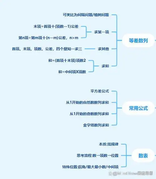 数的运算思维导图-六年级下册数学思维导图模板分享