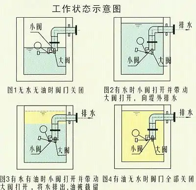 上海hb-b型截油排水阀