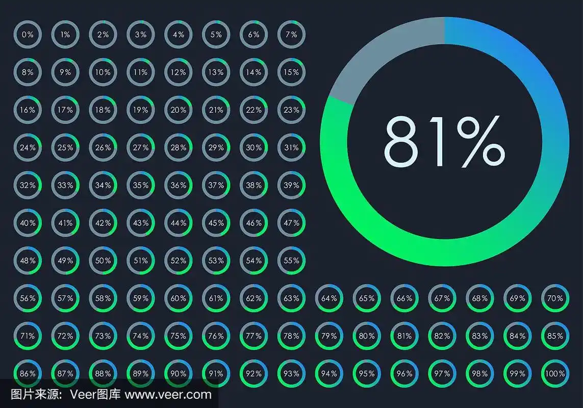 百分比饼图集.从1到100%的图表.圆进度条的用户界面,网页和图形设计.