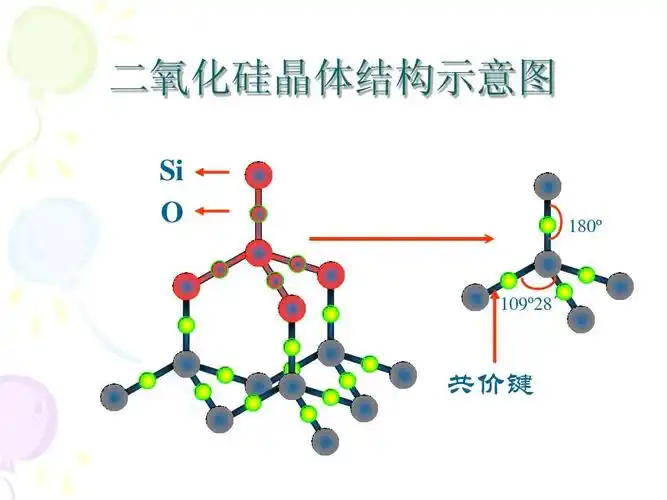 二氧化硅晶体结构示意图 si o 109º 28´ 180º 共价键