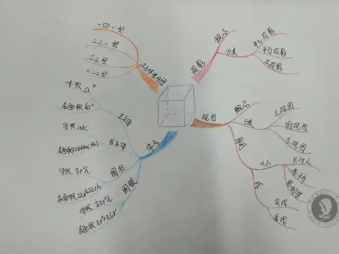 2019-2020第一学年七~九年级数学思维导图汇编