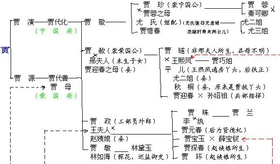 红楼梦>>中贾府主要人务的关系示意图