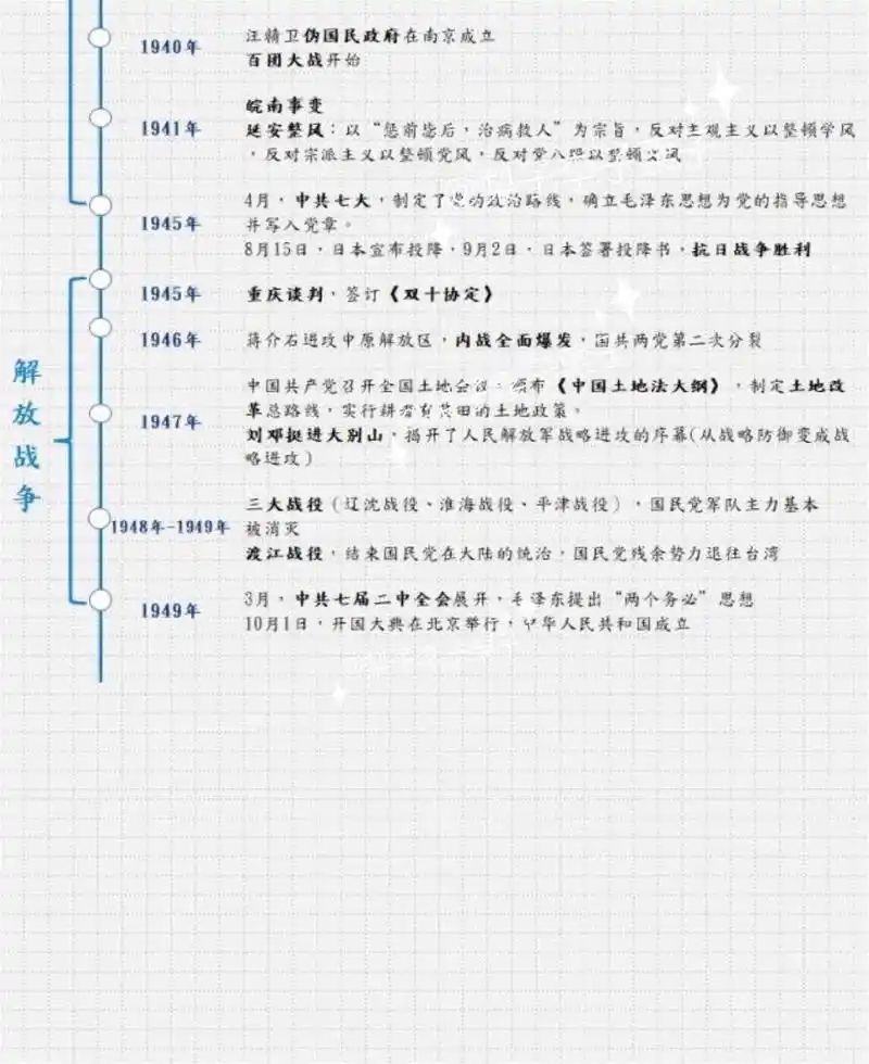 笔记整理—中国近代史时间轴(2) 新民主主义革命(1919年-1949年)