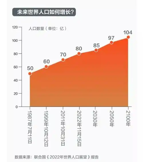 现在全球人口已达80亿,那么地球最多能够承载多少人口呢?
