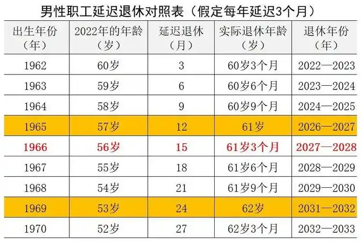 最新退休年龄表(新退休规定1972年出生)