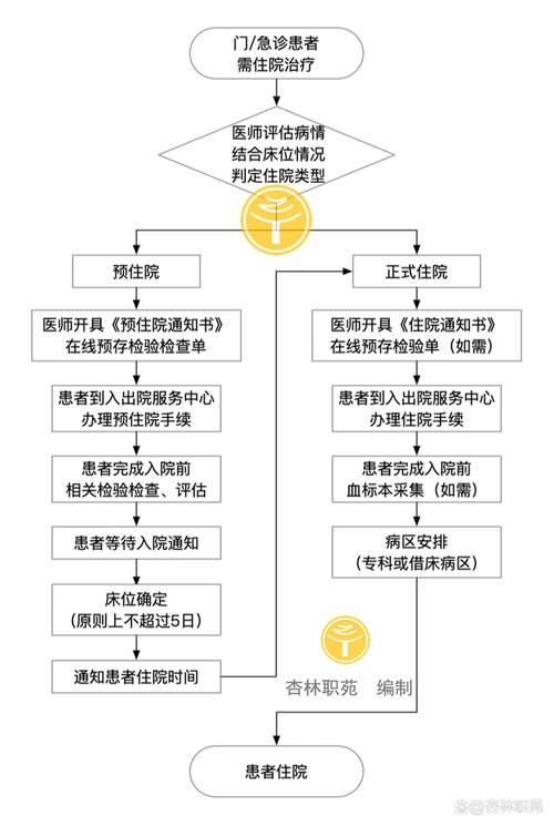医院一站式入出院服务中心管理制度附入出院服务流程图