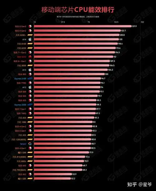 手机cpu性能排行榜天梯图2024天玑9300和骁龙8gen3手机推荐