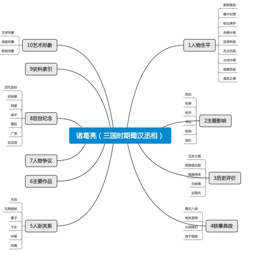 诸葛亮(三国时期蜀汉丞相)_历史名人思维导图