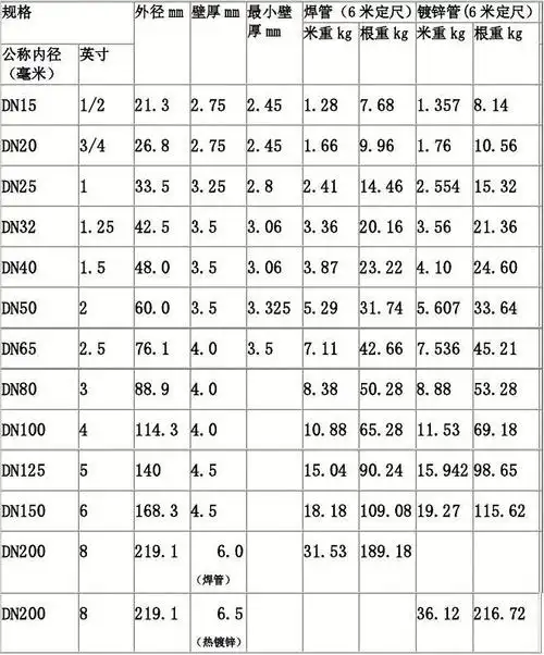高朋热镀锌钢管理论重量表