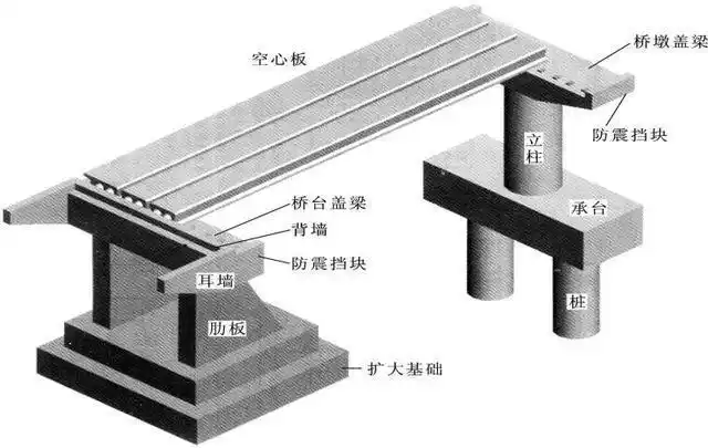 二建《市政》城市桥梁结构形式及通用施工技术 必背20句