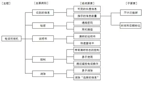 新qc七手法的《系统图》怎么做?