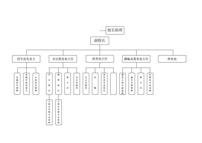 民办学校(教育培训机构)人事结构图.doc 2页