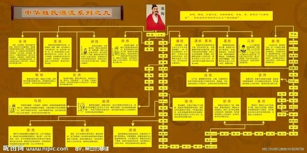 中华姓氏源流之九图片